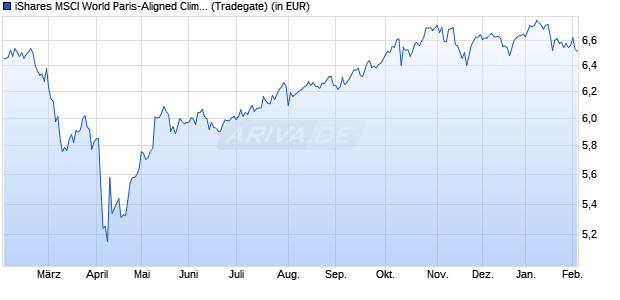 Performance des iShares MSCI World Paris-Aligned Climate UCITS ETF USD Acc (WKN A2QQYX, ISIN IE00BMXC7W70)
