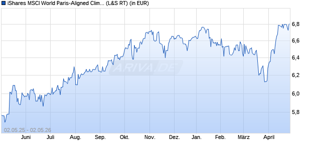 Performance des iShares MSCI World Paris-Aligned Climate UCITS ETF USD Acc (WKN A2QQYX, ISIN IE00BMXC7W70)