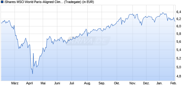 Performance des iShares MSCI World Paris-Aligned Climate UCITS ETF USD Dist (WKN A2QR13, ISIN IE00BN92ZL31)