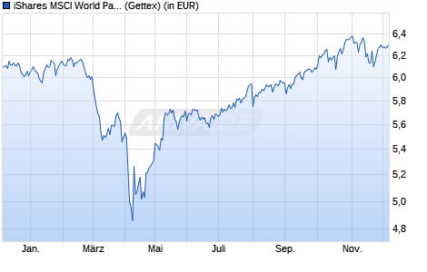 Performance des iShares MSCI World Paris-Aligned Climate UCITS ETF USD Dist (WKN A2QR13, ISIN IE00BN92ZL31)