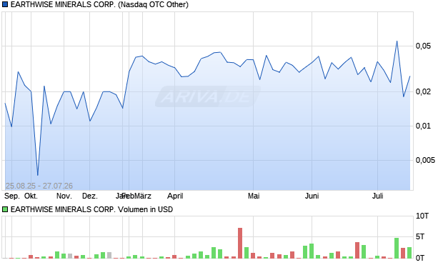 EARTHWISE MINERALS Aktie Chart