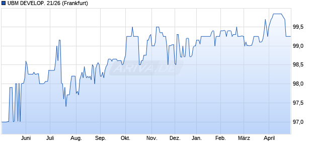 UBM DEVELOP. 21/26 (WKN A3KQGX, ISIN AT0000A2QS11) Chart