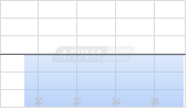 UBM DEVELOP. 21/26 Chart