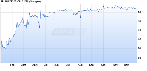 UBM DEVELOP. 21/26 (WKN A3KQGX, ISIN AT0000A2QS11) Chart