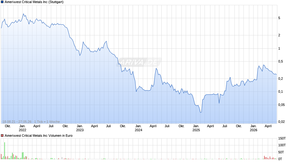 Ameriwest Critical Metals Chart