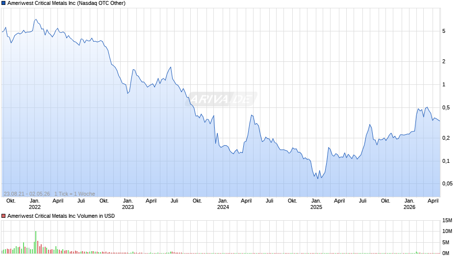 Ameriwest Critical Metals Chart