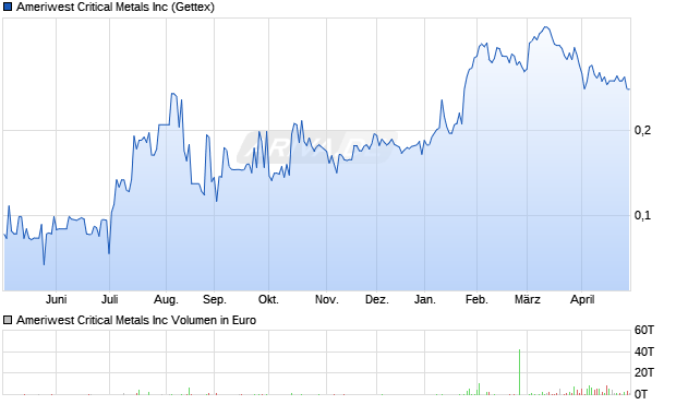 Ameriwest Critical Metals Aktie Chart
