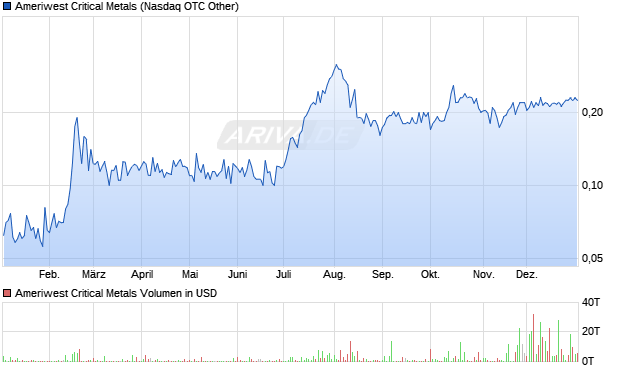 Ameriwest Critical Metals Aktie Chart