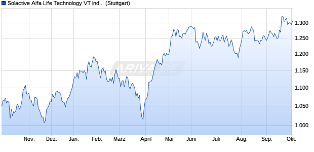 Solactive Alfa Life Technology VT Index 2 Chart
