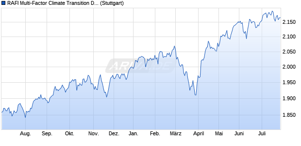 RAFI Multi-Factor Climate Transition Developed GBP . Chart