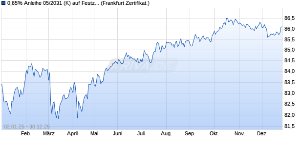 0,65% Anleihe 05/2031 (K) auf Festzins (WKN KE3CZC, ISIN DE000KE3CZC4) Chart