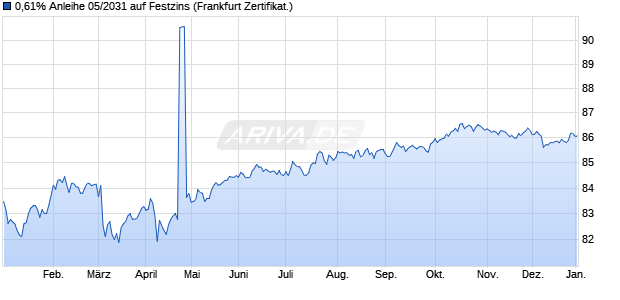 0,61% Anleihe 05/2031 auf Festzins (WKN KE3CZD, ISIN DE000KE3CZD2) Chart