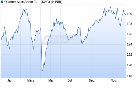 Performance des Quantex Multi Asset Fund USD I (ISIN LI0580516925)