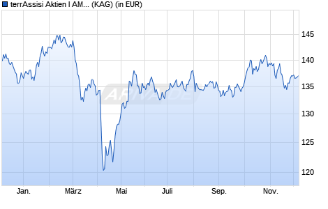 Performance des terrAssisi Aktien I AMI M (a) (WKN A2QFHE, ISIN DE000A2QFHE6)