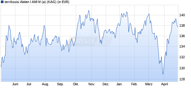 Performance des terrAssisi Aktien I AMI M (a) (WKN A2QFHE, ISIN DE000A2QFHE6)