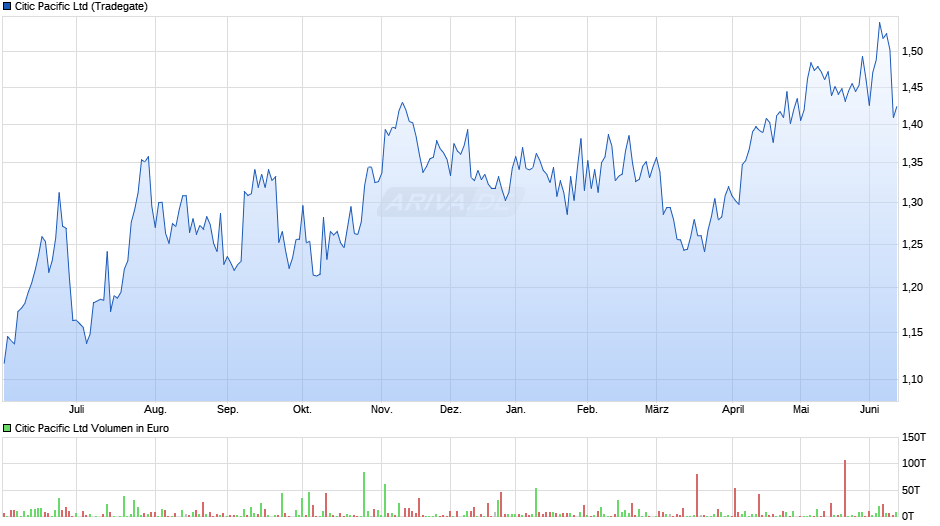 Citic Pacific Chart