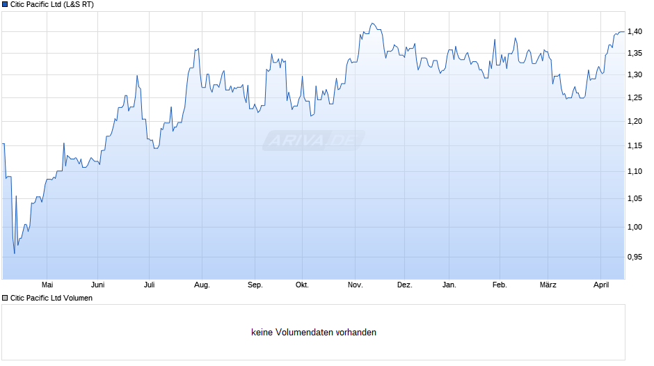 Citic Pacific Chart