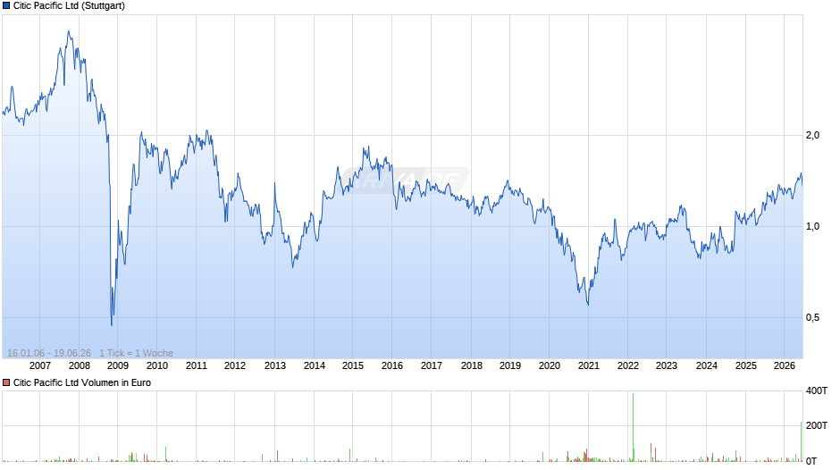 Citic Pacific Chart