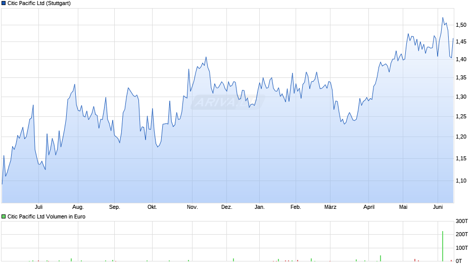 Citic Pacific Chart
