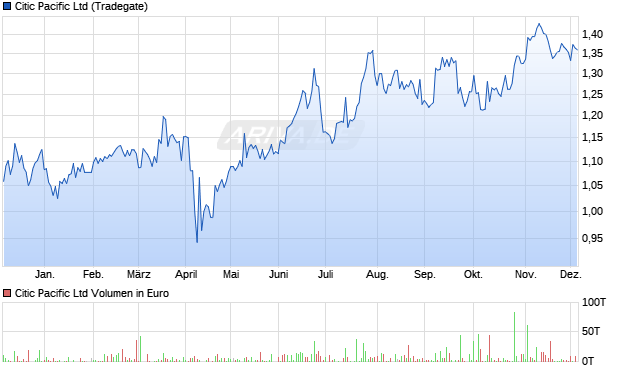 Citic Pacific Aktie Chart