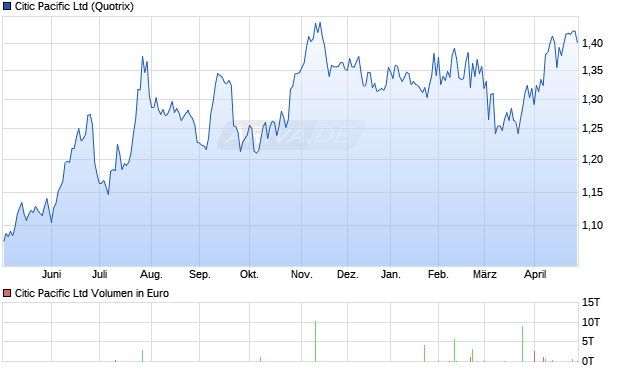 Citic Pacific Aktie Chart