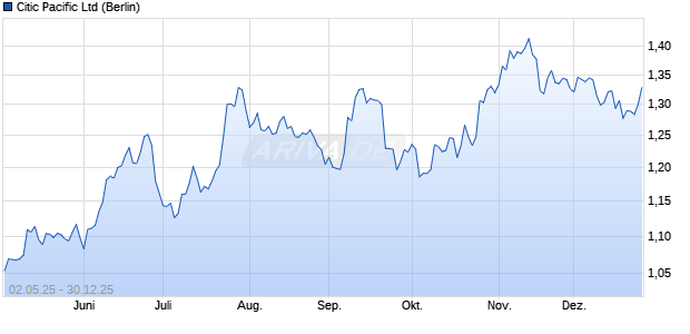 Citic Pacific Aktie Chart