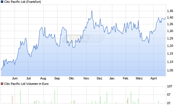 Citic Pacific Aktie Chart