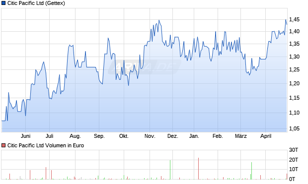 Citic Pacific Aktie Chart