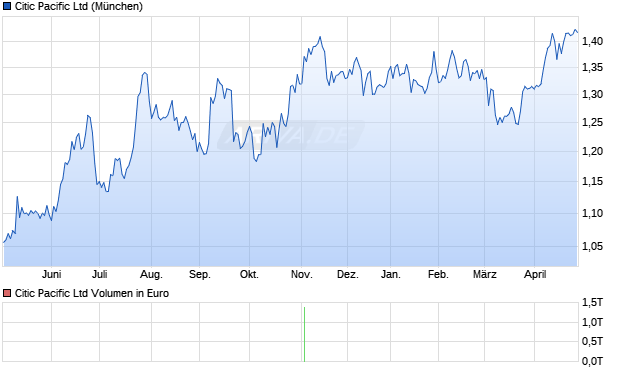 Citic Pacific Aktie Chart