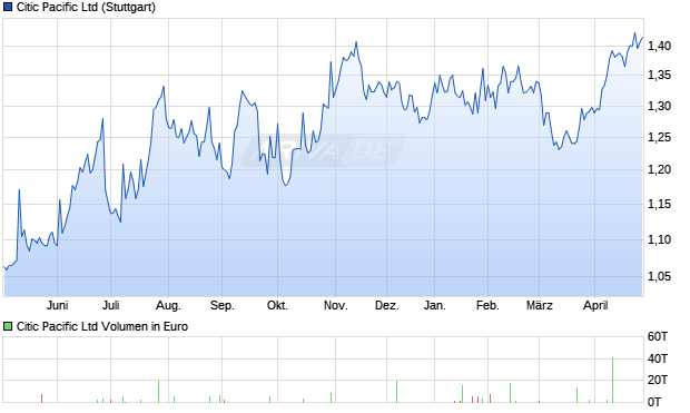 Citic Pacific Aktie Chart