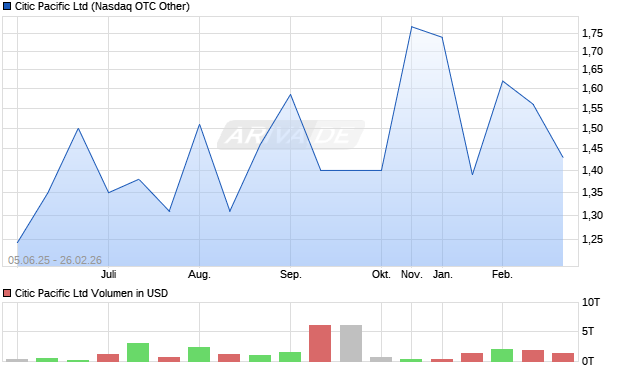 Citic Pacific Aktie Chart