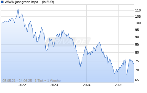 WIWIN just green impact! S Chart