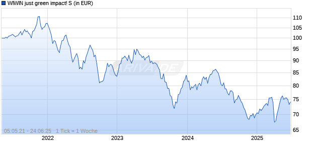 WIWIN just green impact! S Chart