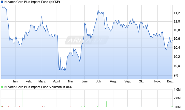 Nuveen Core Plus Impact Fund Aktie Chart