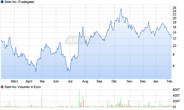 Stem Aktie Chart