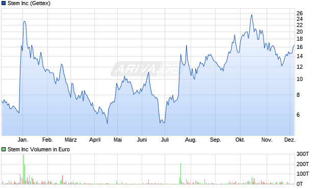 Stem Aktie Chart