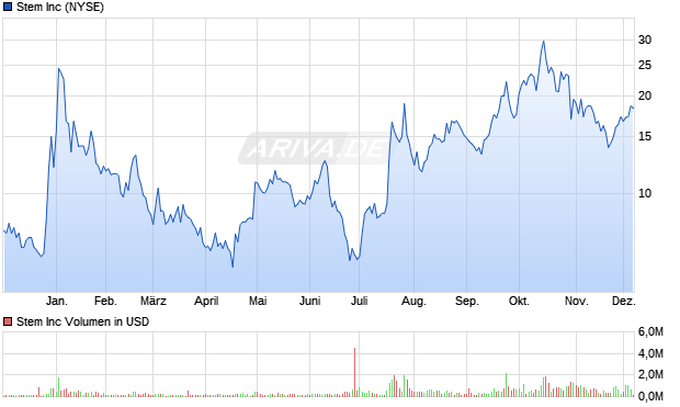 Stem Aktie Chart