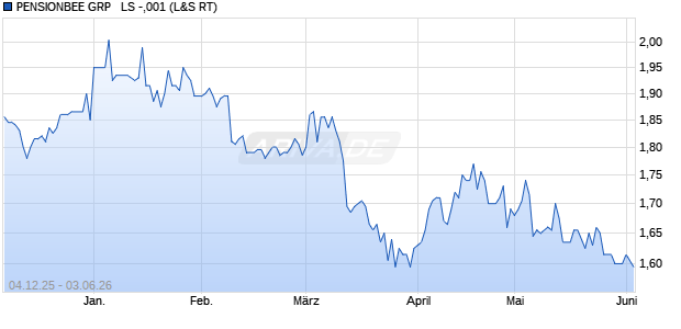 PENSIONBEE GRP   LS -,001 Aktie Chart
