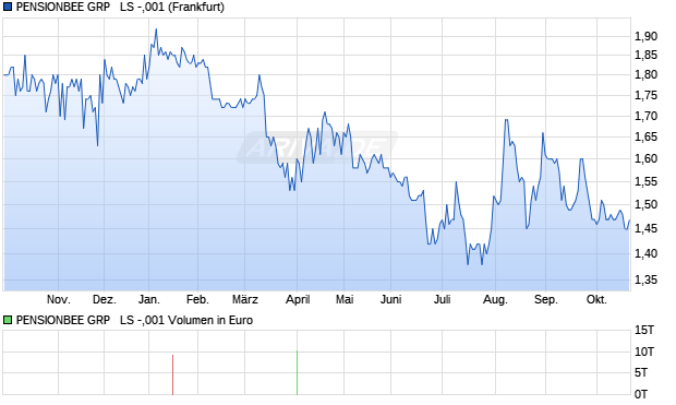 PENSIONBEE GRP   LS -,001 Aktie Chart