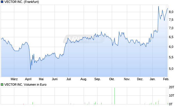 VECTOR Aktie Chart