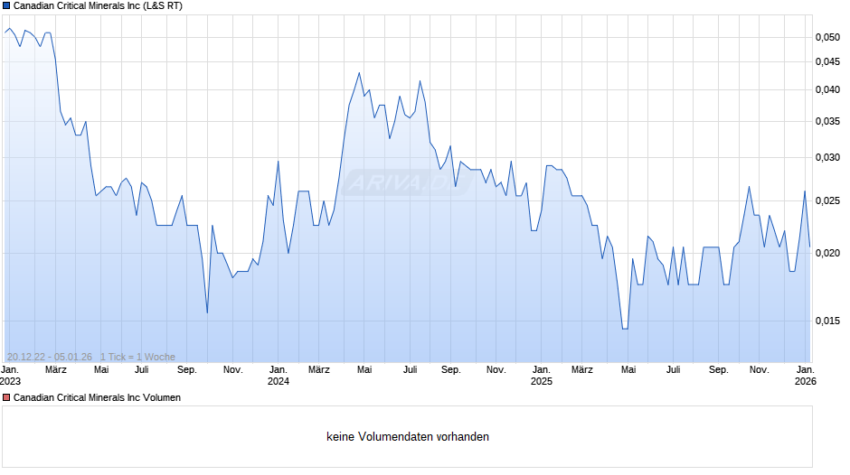 Canadian Critical Minerals Chart
