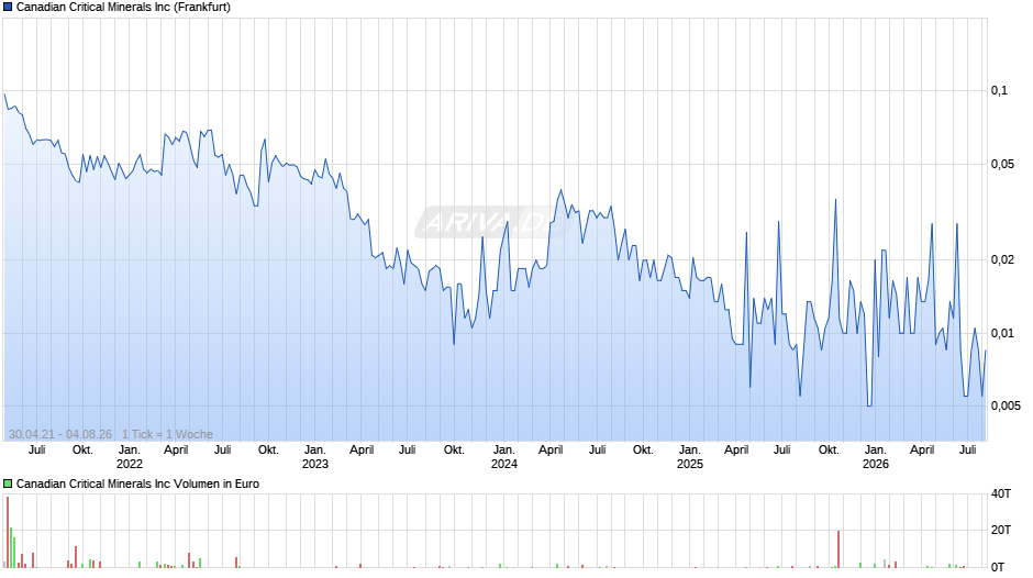 Canadian Critical Minerals Chart