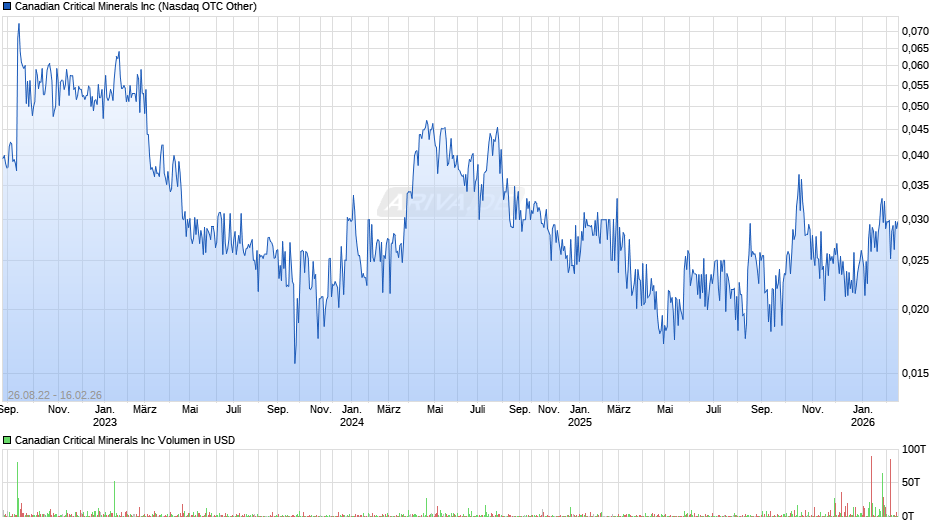 Canadian Critical Minerals Chart