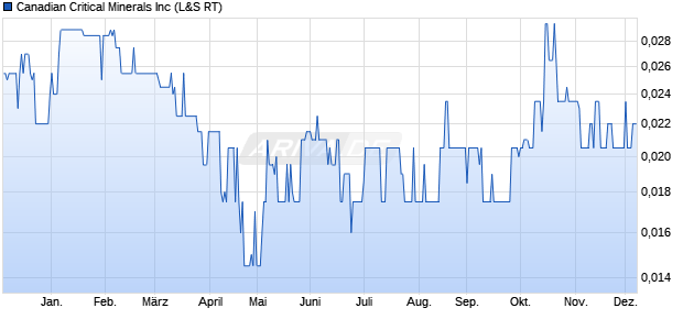 Canadian Critical Minerals Aktie Chart