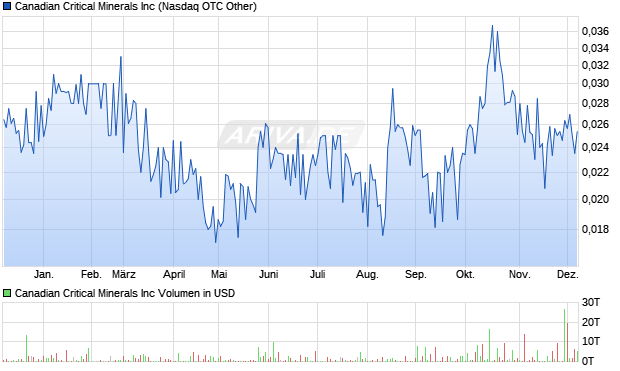 Canadian Critical Minerals Aktie Chart