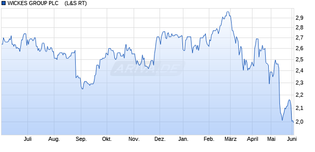 WICKES GROUP PLC   LS-,10 Aktie Chart