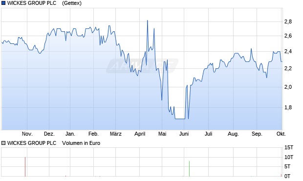 WICKES GROUP PLC   LS-,10 Aktie Chart