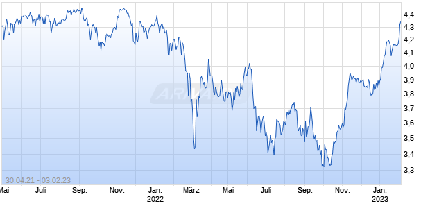 IN.ISH.CO.DAX DE EO DI.LS Chart