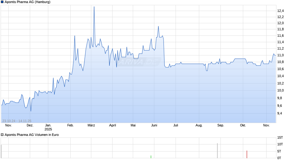 Apontis Pharma Chart