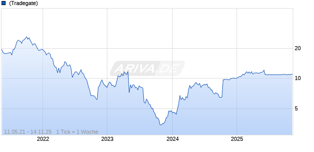 Apontis Pharma AG Chart